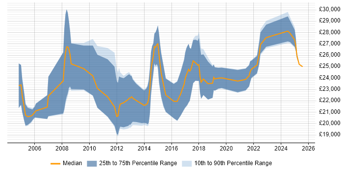 Salary distribution trend for Graduate Developer job vacancies in Newcastle upon Tyne