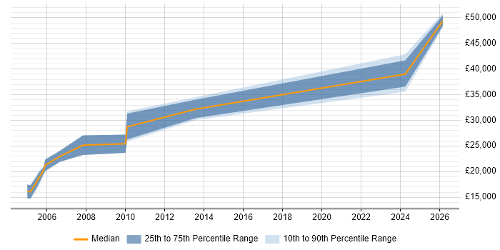 Salary distribution trend for Graphic Designer job vacancies in Newcastle upon Tyne