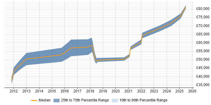 Salary distribution trend for jobs in Newcastle upon Tyne citing GRC