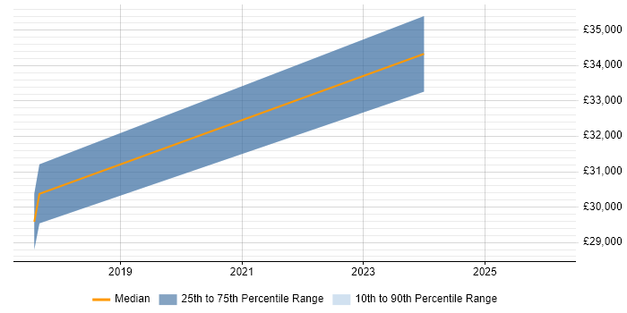 Salary distribution trend for jobs in Newcastle upon Tyne citing GSEC