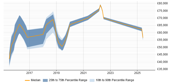 Salary distribution trend for jobs in Newcastle upon Tyne citing Hadoop