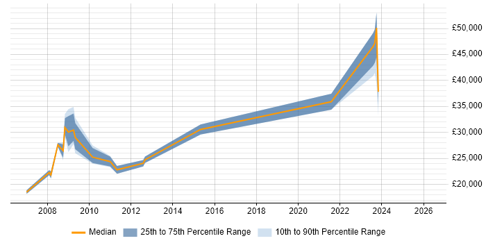 Salary distribution trend for Hardware Engineer job vacancies in Newcastle upon Tyne
