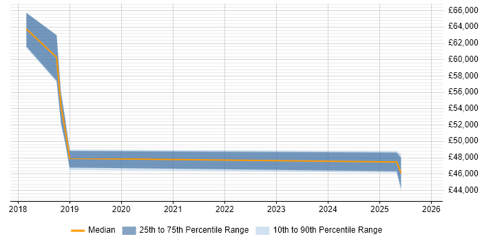 Salary distribution trend for jobs in Newcastle upon Tyne citing HBase