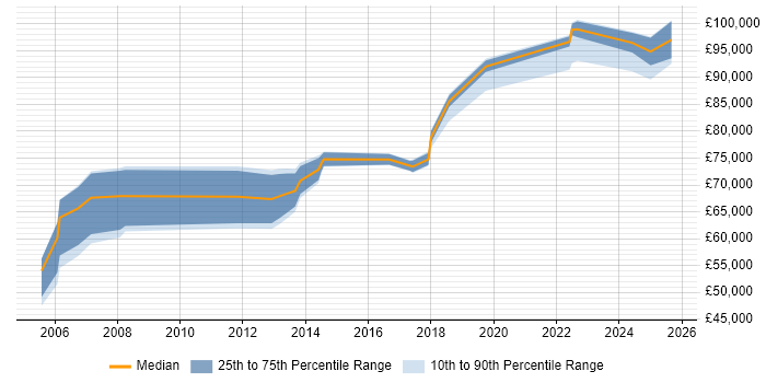 Salary distribution trend for Head of IT job vacancies in Newcastle upon Tyne Salary distribution trend for Head of IT job vacancies in Newcastle upon Tyne