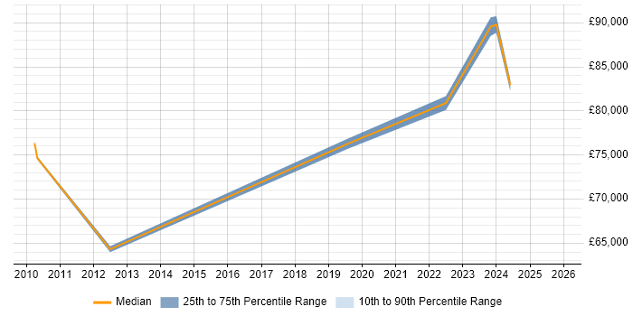 Salary distribution trend for Head of Operations job vacancies in Newcastle upon Tyne