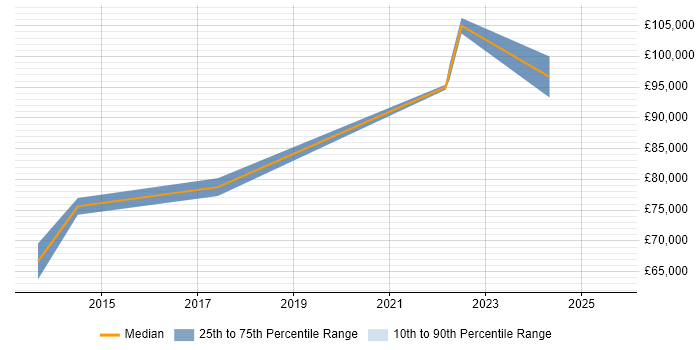 Salary distribution trend for Head of Security job vacancies in Newcastle upon Tyne Salary distribution trend for Head of Security job vacancies in Newcastle upon Tyne