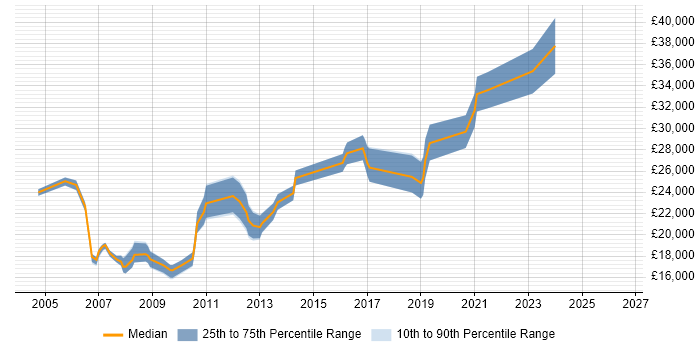 Salary distribution trend for Help Desk Support job vacancies in Newcastle upon Tyne