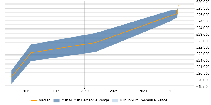 Salary distribution trend for Help Desk Technician job vacancies in Newcastle upon Tyne