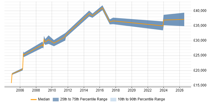 Salary distribution trend for jobs in Newcastle upon Tyne citing HNC