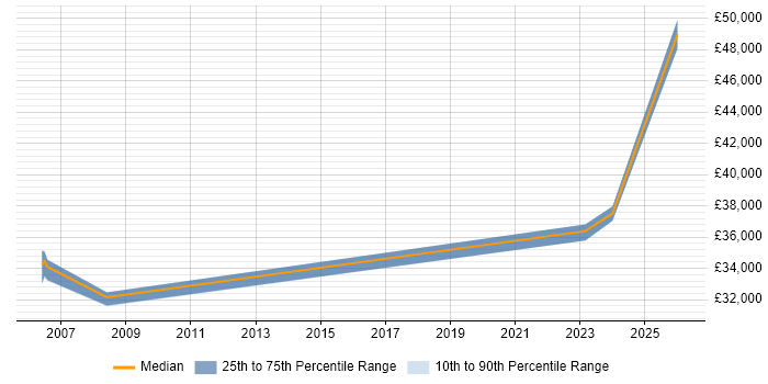 Salary distribution trend for jobs in Newcastle upon Tyne citing Housing Management
