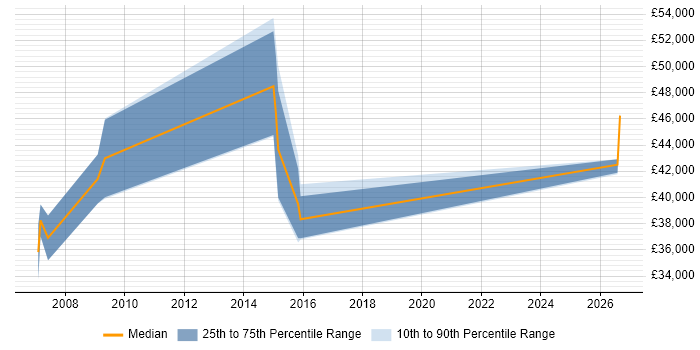 Salary distribution trend for HR Analyst job vacancies in Newcastle upon Tyne