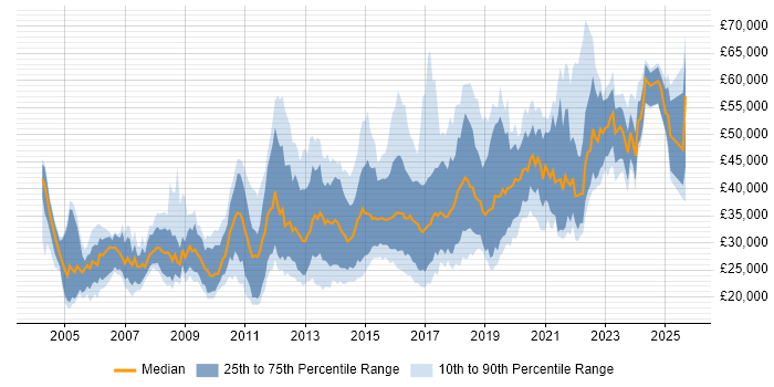 Salary distribution trend for jobs in Newcastle upon Tyne citing HTML
