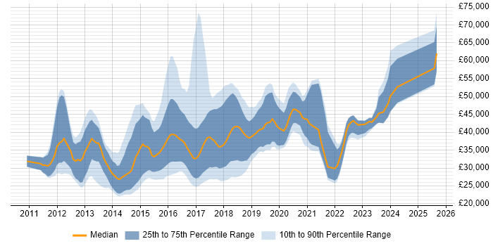 Salary distribution trend for jobs in Newcastle upon Tyne citing HTML5