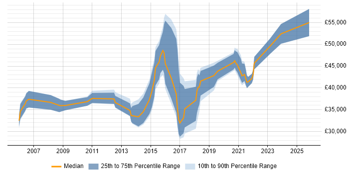 Salary distribution trend for jobs in Newcastle upon Tyne citing HTTP