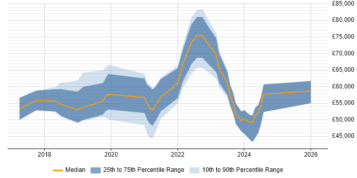 Salary distribution trend for jobs in Newcastle upon Tyne citing Hybrid Cloud