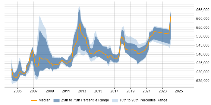 Salary distribution trend for jobs in Newcastle upon Tyne citing IBM