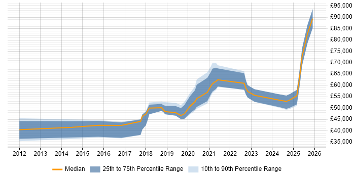 Salary distribution trend for jobs in Newcastle upon Tyne citing Identity Access Management