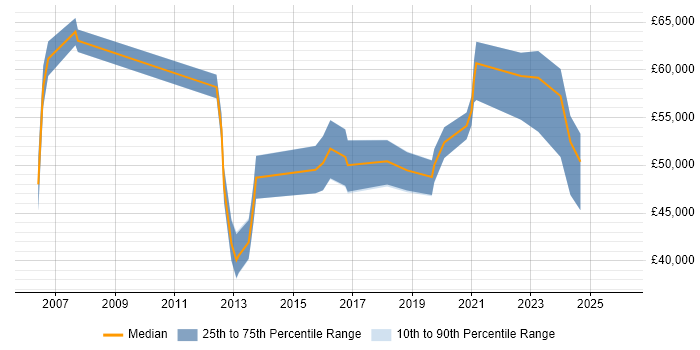 Salary distribution trend for jobs in Newcastle upon Tyne citing Identity Management