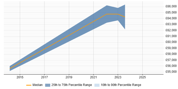 Salary distribution trend for jobs in Newcastle upon Tyne citing IIBA