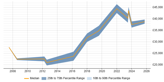 Salary distribution trend for jobs in Newcastle upon Tyne citing iManage