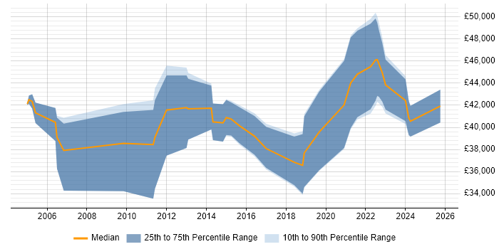 Salary distribution trend for jobs in Newcastle upon Tyne citing Impact Assessments