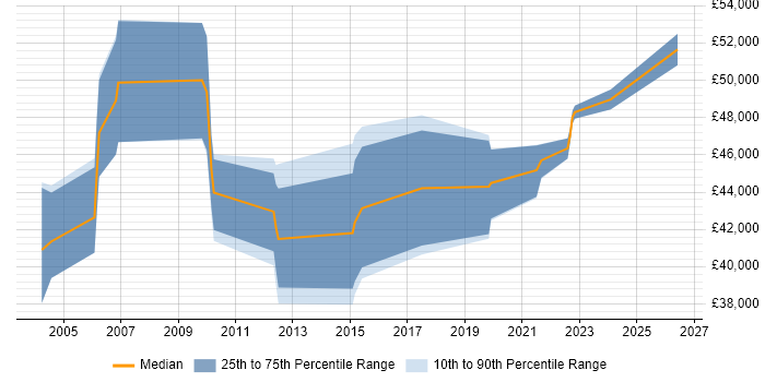 Salary distribution trend for Implementation Manager job vacancies in Newcastle upon Tyne