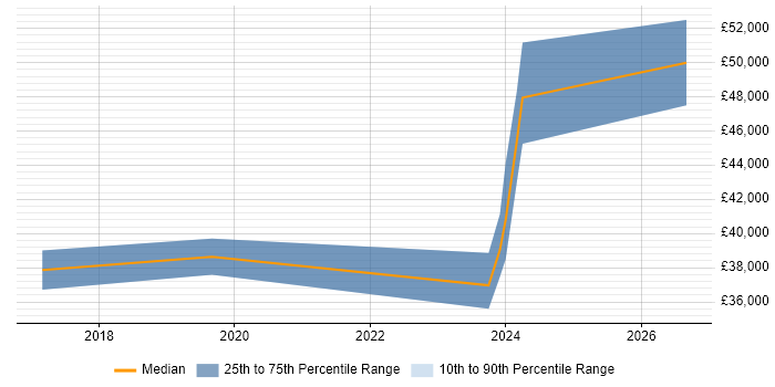 Salary distribution trend for Incident and Problem Manager job vacancies in Newcastle upon Tyne