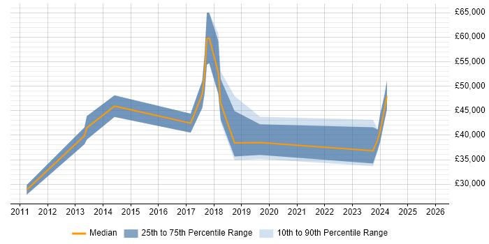 Salary distribution trend for Incident Manager job vacancies in Newcastle upon Tyne