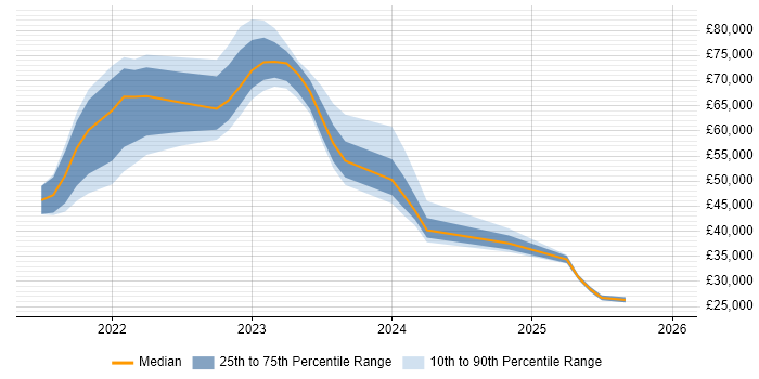 Salary distribution trend for jobs in Newcastle upon Tyne citing Inclusion and Diversity