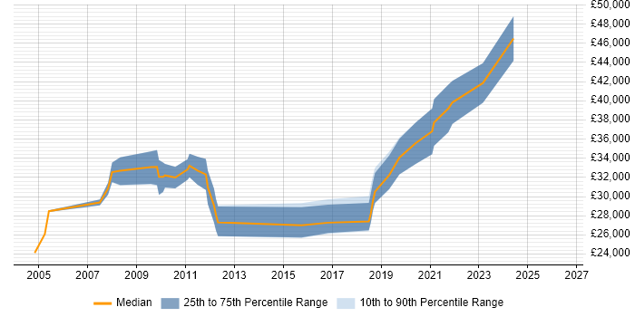Salary distribution trend for Information Analyst job vacancies in Newcastle upon Tyne