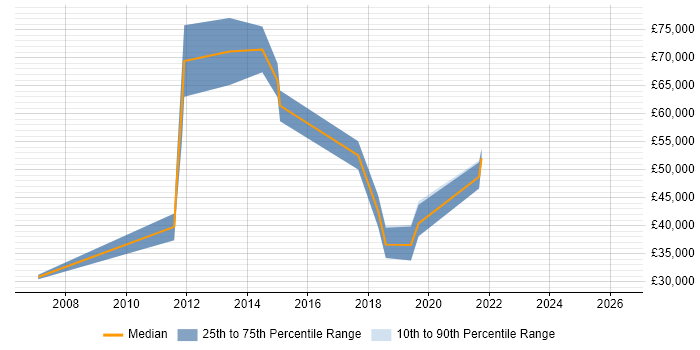 Salary distribution trend for jobs in Newcastle upon Tyne citing Information Architecture