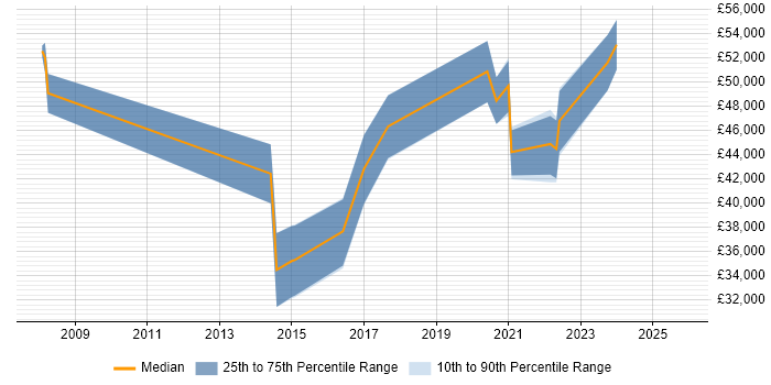 Salary distribution trend for jobs in Newcastle upon Tyne citing Information Governance