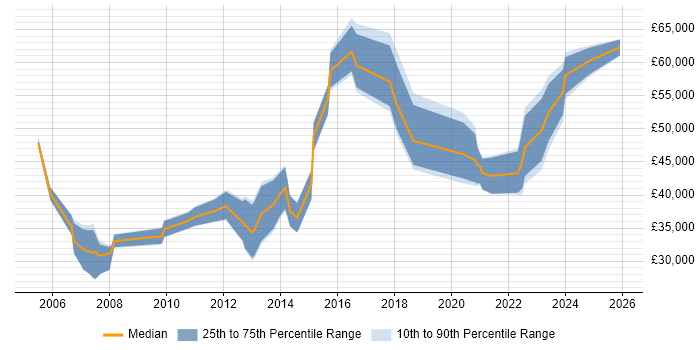 Salary distribution trend for jobs in Newcastle upon Tyne citing Information Management