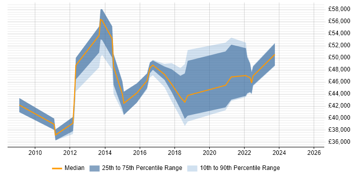 Salary distribution trend for jobs in Newcastle upon Tyne citing Information Security Management