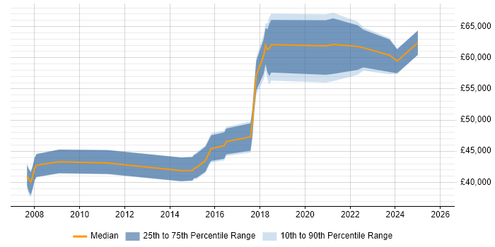 Salary distribution trend for Information Security Manager job vacancies in Newcastle upon Tyne