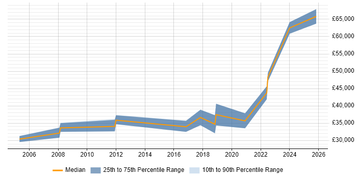 Salary distribution trend for Information Security Officer job vacancies in Newcastle upon Tyne