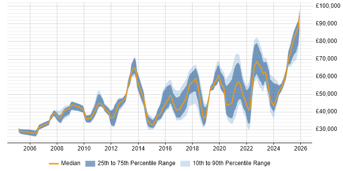 Salary distribution trend for jobs in Newcastle upon Tyne citing Information Security
