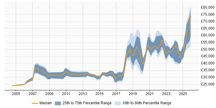 Salary distribution trend for Infrastructure Engineer job vacancies in Newcastle upon Tyne