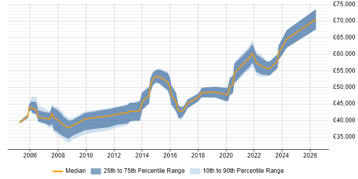 Salary distribution trend for Infrastructure Manager job vacancies in Newcastle upon Tyne