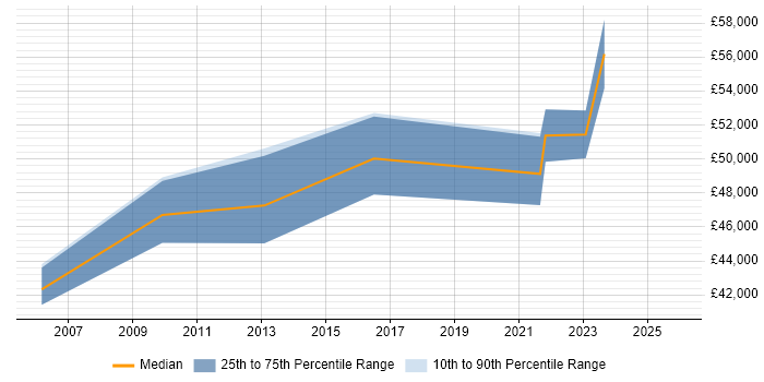 Salary distribution trend for Infrastructure Services Manager job vacancies in Newcastle upon Tyne