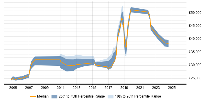 Salary distribution trend for Infrastructure Support job vacancies in Newcastle upon Tyne