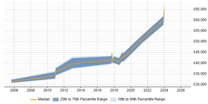 Salary distribution trend for Infrastructure Team Leader job vacancies in Newcastle upon Tyne