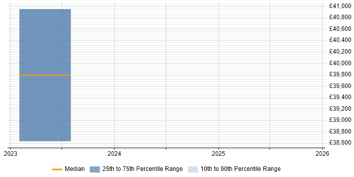 Salary distribution trend for jobs in Newcastle upon Tyne citing Infrastructure Transformation