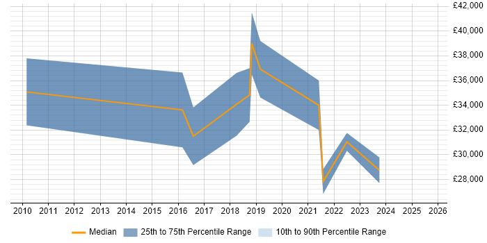 Salary distribution trend for Insight Analyst job vacancies in Newcastle upon Tyne Salary distribution trend for Insight Analyst job vacancies in Newcastle upon Tyne