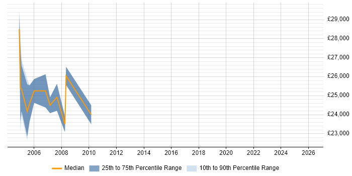 Salary distribution trend for Installations Engineer job vacancies in Newcastle upon Tyne