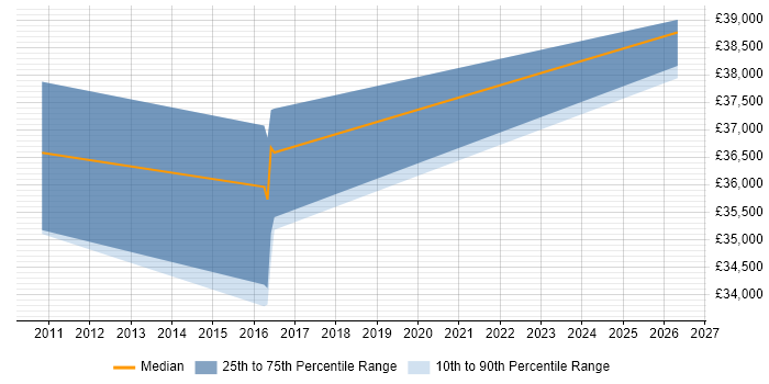 Salary distribution trend for Integration Developer job vacancies in Newcastle upon Tyne