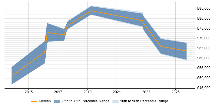 Salary distribution trend for jobs in Newcastle upon Tyne citing Integration Patterns