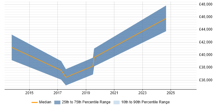 Salary distribution trend for Integration Specialist job vacancies in Newcastle upon Tyne