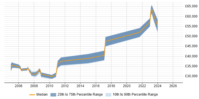 Salary distribution trend for jobs in Newcastle upon Tyne citing Intel
