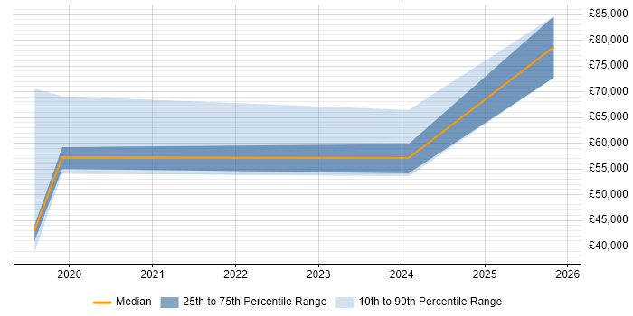 Salary distribution trend for jobs in Newcastle upon Tyne citing Intelligent Automation